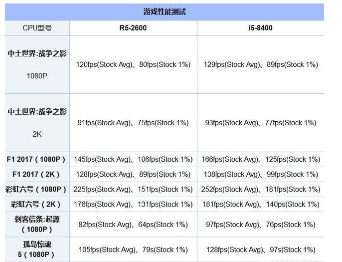 AMD锐龙5 2600 VS英特尔Core i5-8400,打游戏