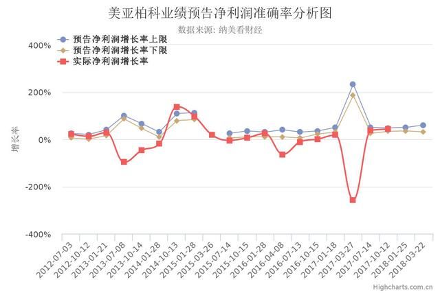 深度分析美亚柏科业绩大增预告的靠谱程度及股
