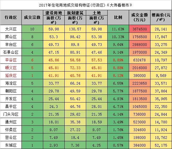 能买房吗?从2017年北京销冠排行,预测2018年
