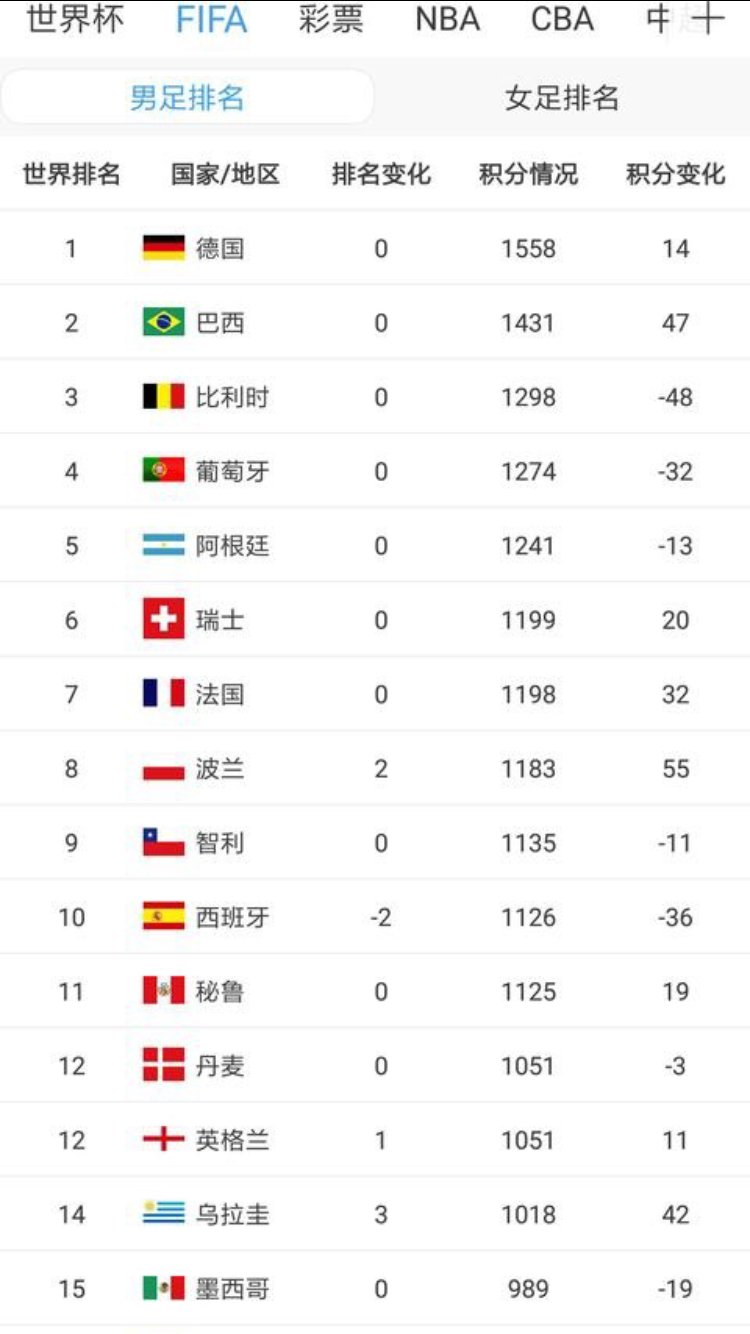 2018年世界男足,女足排名:中国女足第17,男足