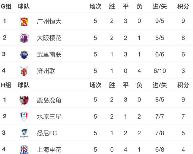 亚冠小组赛积分榜:权健献绝杀提前出线,上港主
