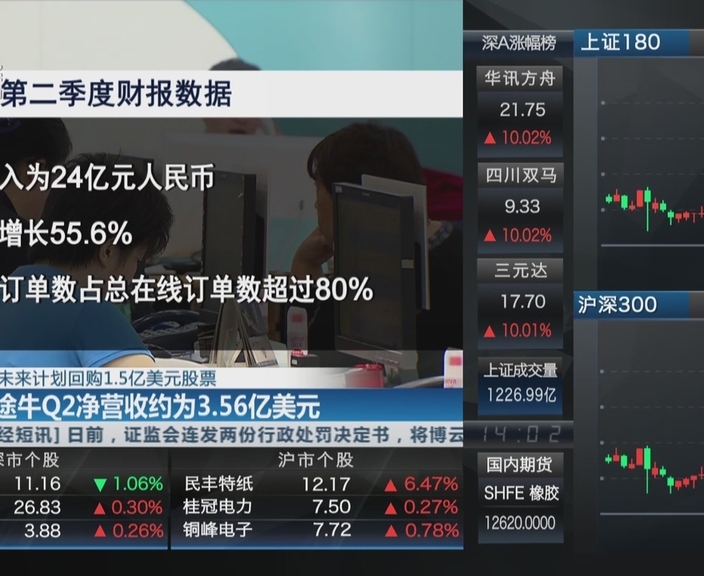 途牛公布2016年Q2财报 1.5亿美元股票回购计划
