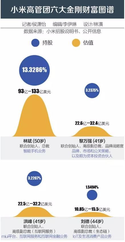 小米核心高管身价超千亿,实现财务自由,苦恼今
