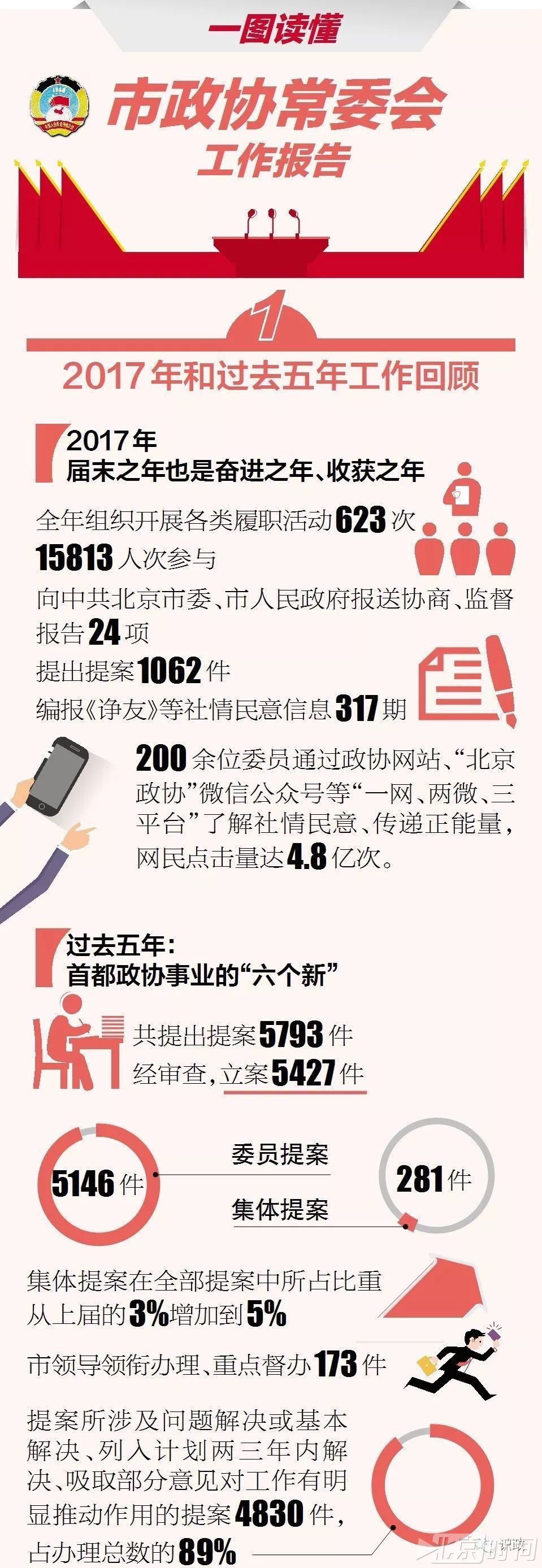 【权威】一图读懂北京市政协常委会工作报告