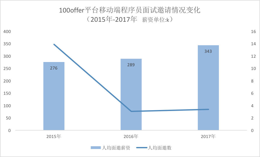2017移动端程序员招聘现状:市场需求小了,但是