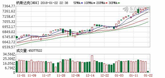 美国政府陷入 停摆 状态 美股开盘涨跌不一纳指