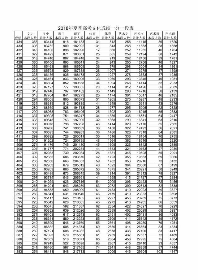 大独家!2018全国高校山东录取预估分数线滚烫