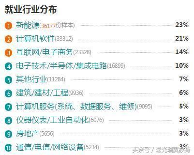 工学类四个专业的就业信息!平均薪资最高,就业