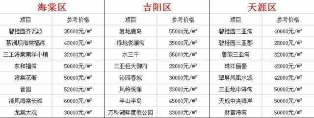 海南现在哪个城市房价最便宜呢? 了解过后扎心