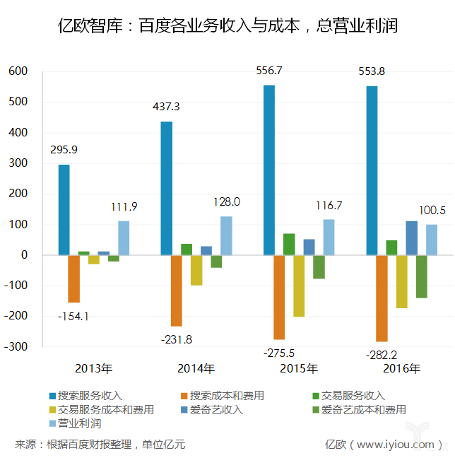 (圖4-百度各業務收入,成本等與百度營業利潤)