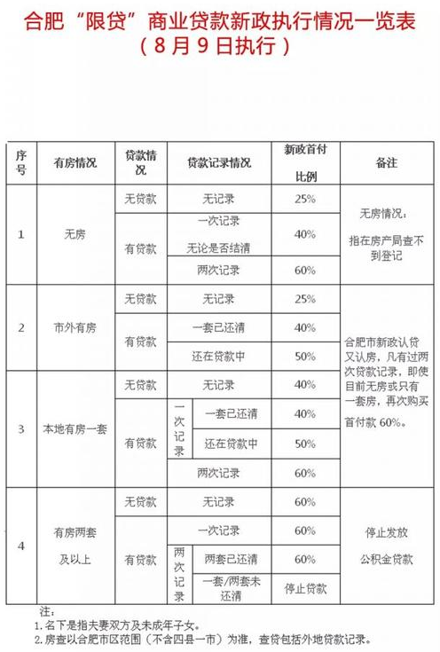 蘇州限購,南京提高二套房首付比例