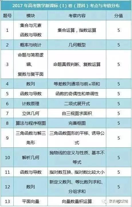高考数学全国卷题型及命题规律分析-北京时间
