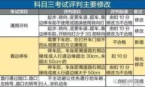 驾照考试科目二的扣分细则,科目三最新扣分标