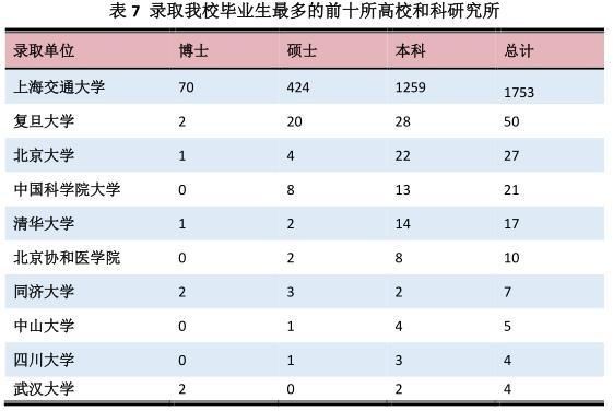 万,深造占七成!看看2017年上海交大就业情况!