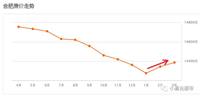 企暖回升?2018年1-2月份合肥房价分析及购房