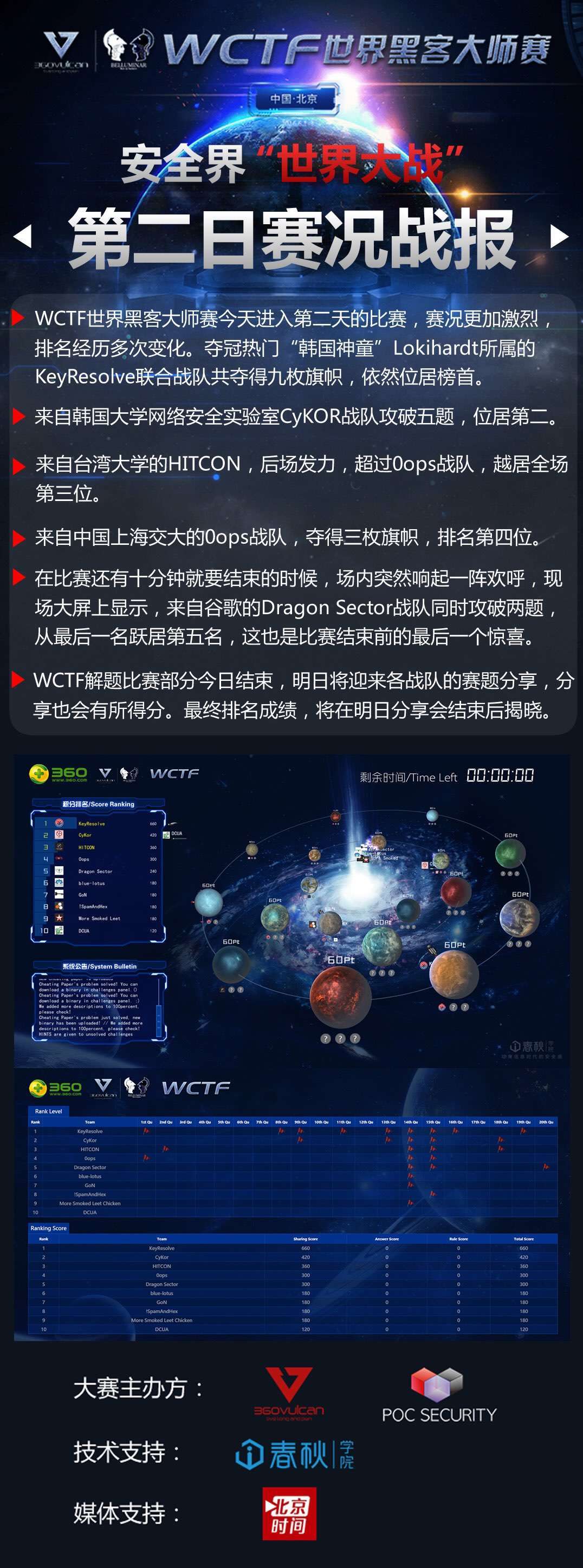 世界黑客大师赛次日战报:韩国战队遥遥领先 世界黑客大师赛次日战报:韩国战队遥遥领先