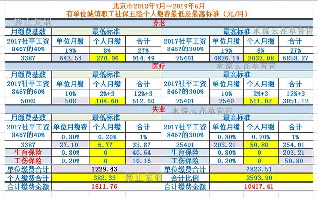 2018年北京社保五险怎样扣缴,单位和个人的最