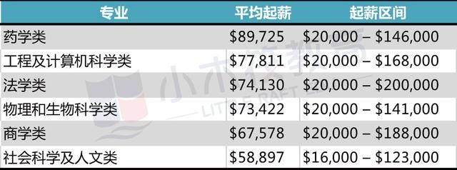 本科、硕士、博士,各学位就业起薪最高的专业