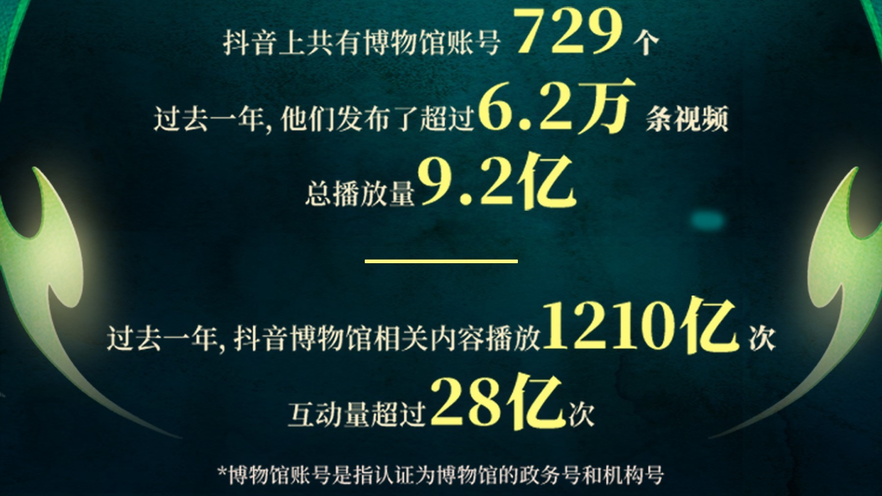 抖音发布报告：729家博物馆入驻，甘豫陕位居前三