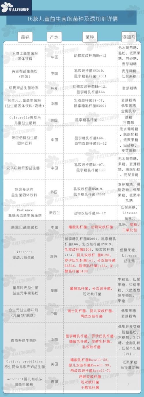 16款儿童益生菌近半数不合格 益生菌存活率相