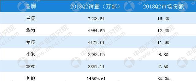 2018第二季度全球智能手机销量数据分析华为