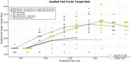 美联储:2018预计加息三次! 靴子落地 行情再次