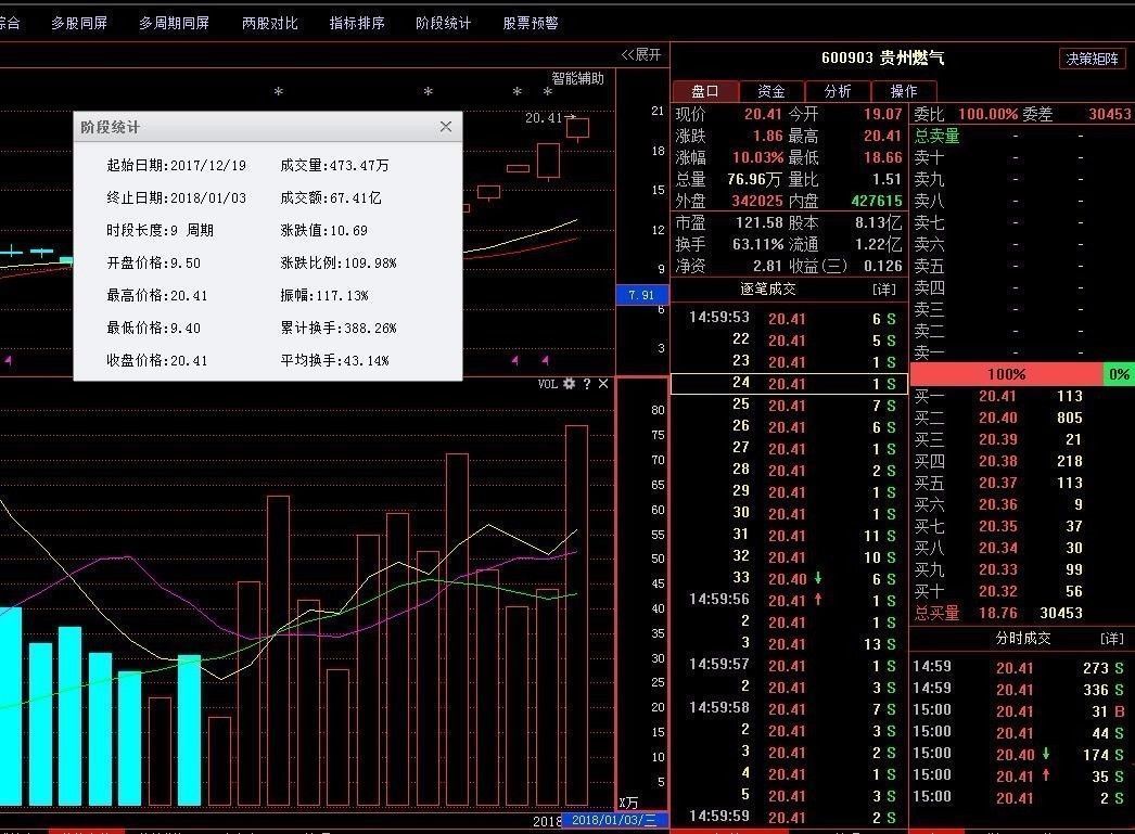 同济科技;没有突破就是回踩,金叉给出,突破已经