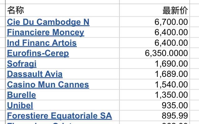 茅台800元一股还嫌贵,这些国外的股票贵得让人