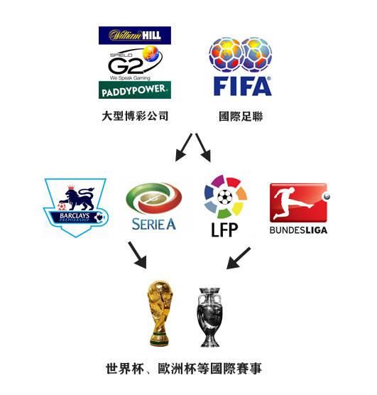 足球俱乐部靠门票收入吗,足球俱乐部门票收入占比