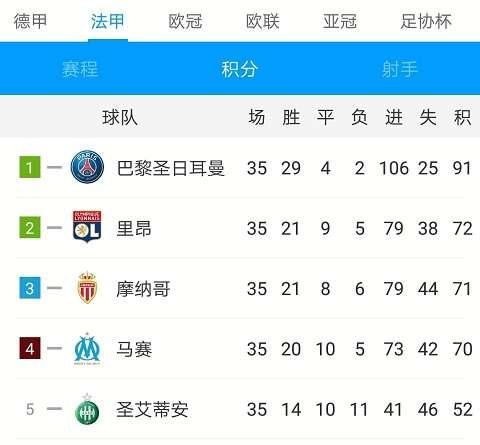 法甲欧冠名额竞争激烈,或四支球队一起参加欧