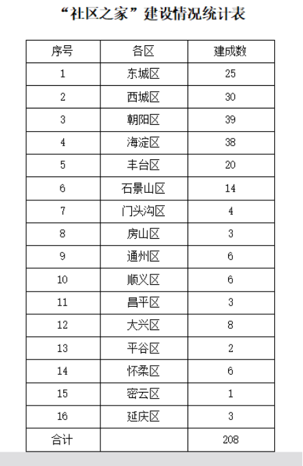 北京一刻钟社区服务圈覆盖率近九成