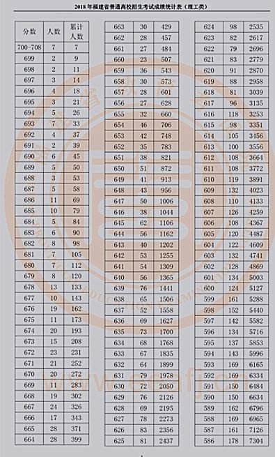 福建省教育考试院公布高考成绩排位表 考生填