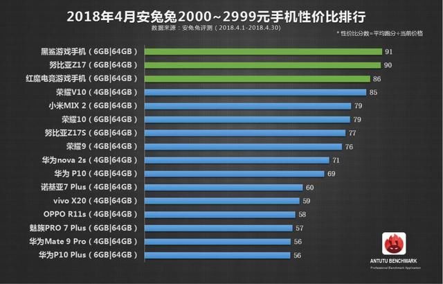 安兔兔4月手机性价比排行榜:3000元以上仅4款