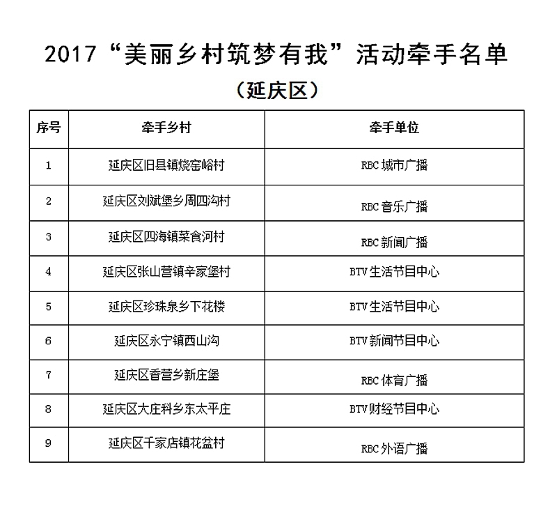 2017“美丽乡村筑梦有我”活动牵手名单 2017“美丽乡村筑梦有我”活动牵手名单