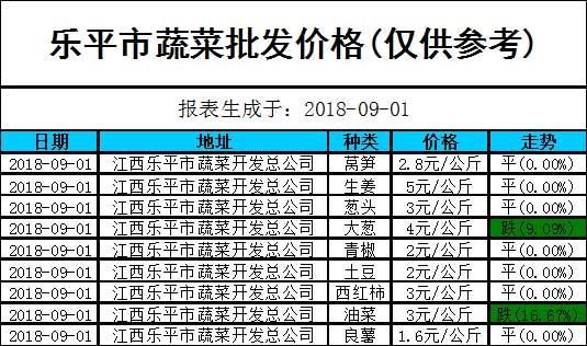 今日菜价:江西部分地区蔬菜批发价格行情