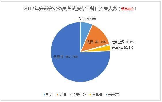 2018安徽公务员考试职位表下载及2017安徽省