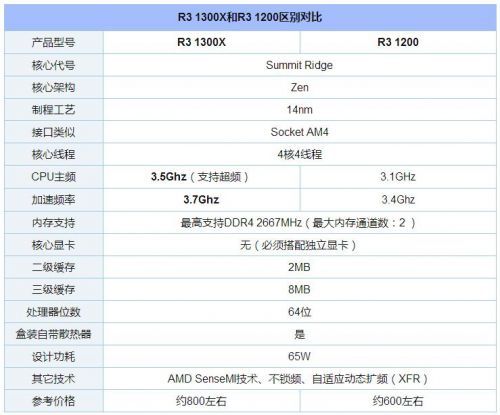 R3 1300X和1200买哪个好划算?AMD锐龙3 1300X与1200区别对比 R3 1300X和1200买哪个好划算?AMD锐龙3 1300X与1200区别对比