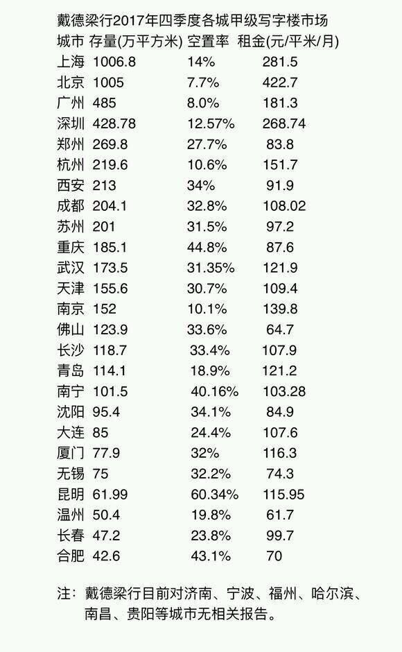 中国各大城市写字楼排名 上海第一广州第三成