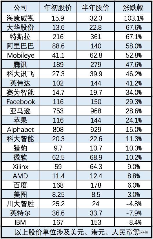 半年总结:买哪支人工智能相关的股票最赚?下半
