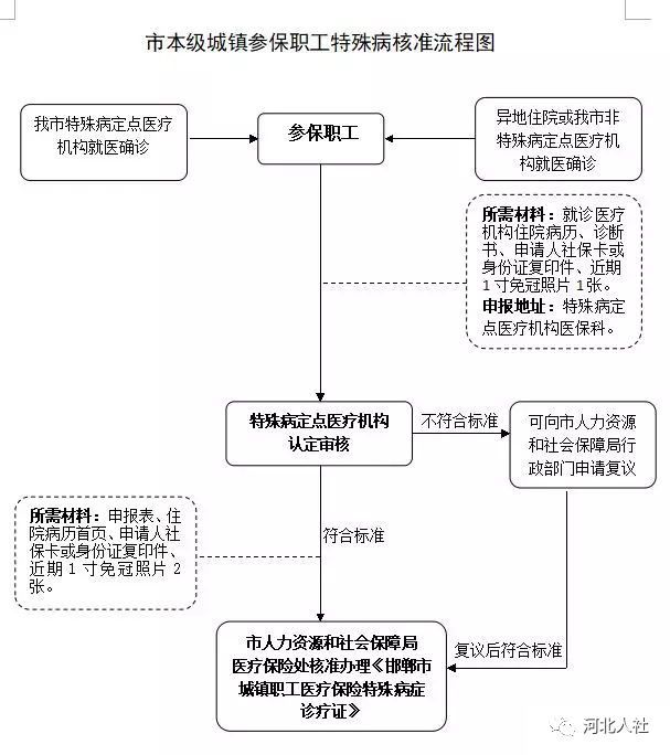 邯郸 好消息!城镇职工门诊特殊病申报流程简化