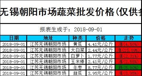 今日菜价:2018-09-01江苏部分地区最新蔬菜批