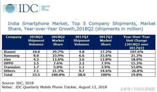 国外手机销量榜再确认:华为苹果跌惨,最强黑马