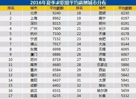 2016年夏季全国各城市平均薪酬7233元 你过线没