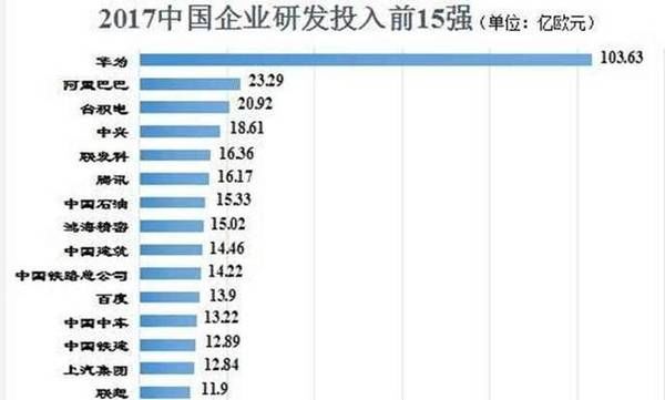 三星与华为的研发费用俊超苹果,可苹果才是全