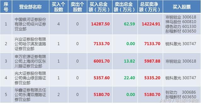 20180711龙虎榜福达合金走下神坛,赵老哥力捧