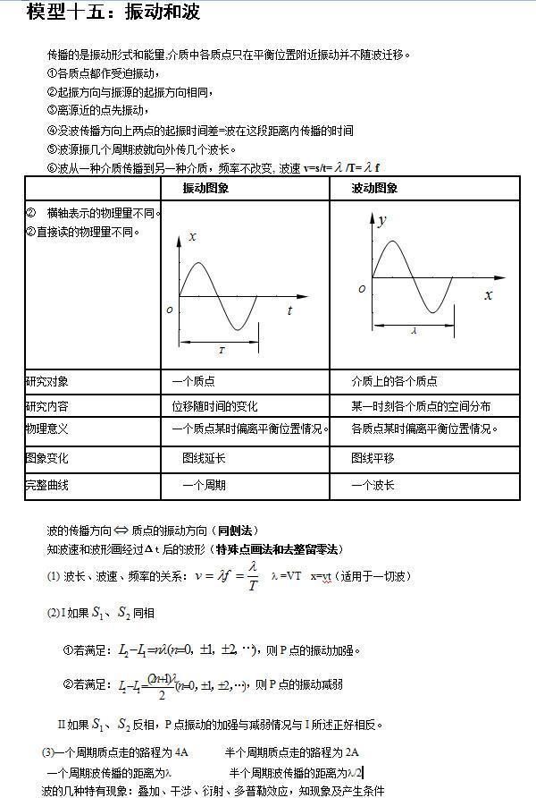 高考物理常考的24个经典模型,内附清华学霸真