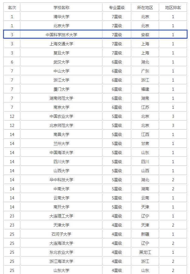 2017中国高校生物科学专业排行,中科大占位第