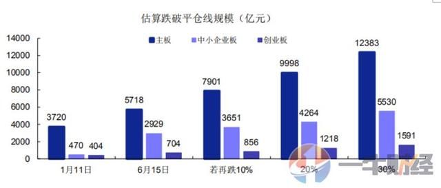 股票质押公司数量占97.57%,353家跌破平仓线