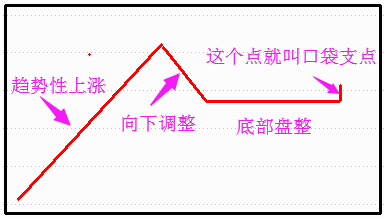 览益财经 股票的5种买入法则:口袋支点买入法