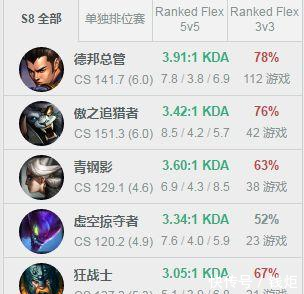 LOL 韩服王者再现高胜率玩家, 疑似中国打野玩